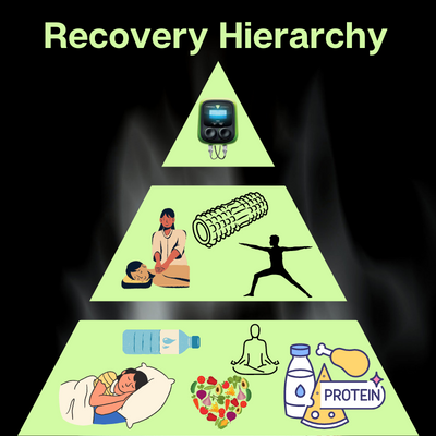 heirarchy pyramid showing different methods of recovery