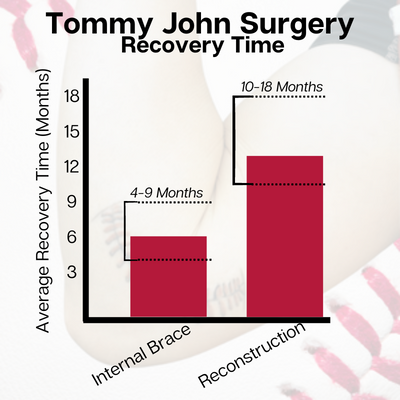 Graph showing tommy john recovery times with traditional surgery vs. an internal brace