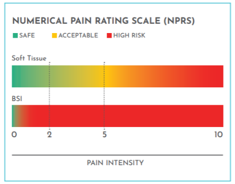 pain scale values for soft tissue injury and bone injury