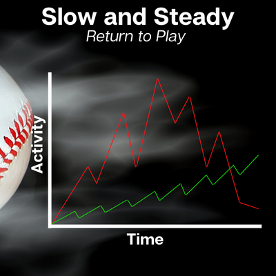 Graph showing slow and steady recovery having a better outcome than an aggressive recovery.