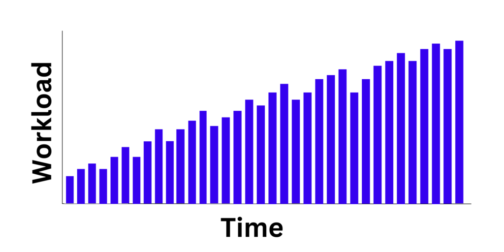 Chart showing how workload needs to gradually increase over time.