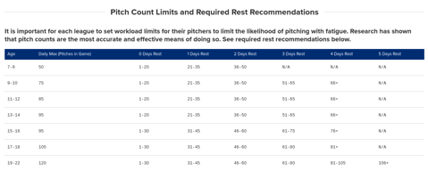 Pitch count limits chart for youth athletes.